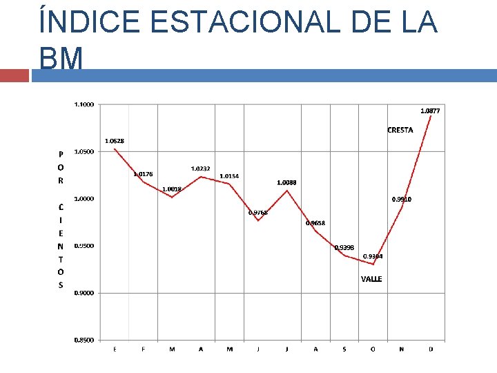 ÍNDICE ESTACIONAL DE LA BM 