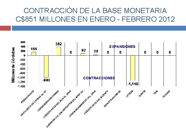 CONTRACCIÓN DE LA BASE MONETARIA C$851 MILLONES EN ENERO - FEBRERO 2012 EXPANSIONES CONTRACCIONES