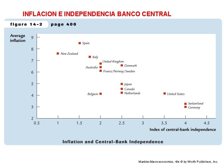 INFLACION E INDEPENDENCIA BANCO CENTRAL Mankiw: Macroeconomics, 4/e © by Worth Publishers, Inc. 