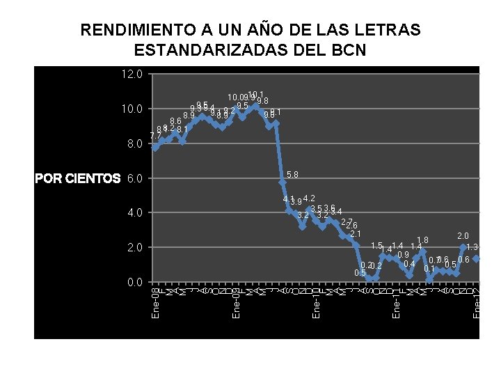 RENDIMIENTO A UN AÑO DE LAS LETRAS ESTANDARIZADAS DEL BCN 12. 0 8. 0