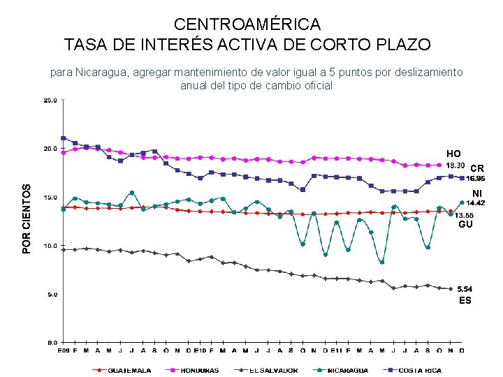 CENTROAMÉRICA TASA DE INTERÉS ACTIVA DE CORTO PLAZO para Nicaragua, agregar mantenimiento de valor