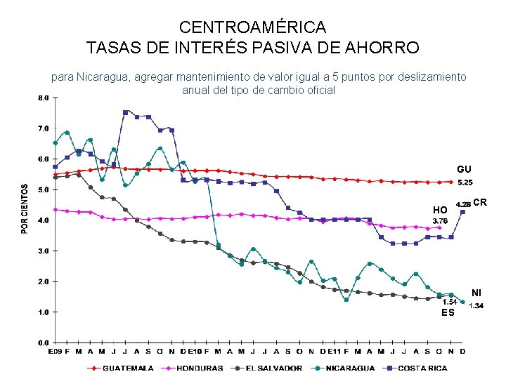 CENTROAMÉRICA TASAS DE INTERÉS PASIVA DE AHORRO para Nicaragua, agregar mantenimiento de valor igual