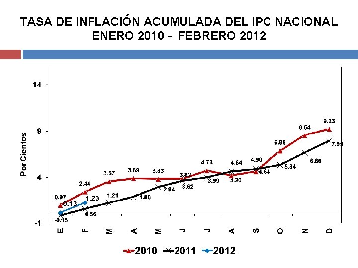 TASA DE INFLACIÓN ACUMULADA DEL IPC NACIONAL ENERO 2010 - FEBRERO 2012 