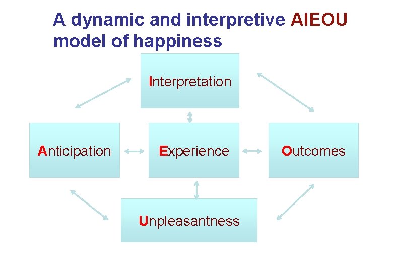 A dynamic and interpretive AIEOU model of happiness Interpretation Anticipation Experience Unpleasantness Outcomes 