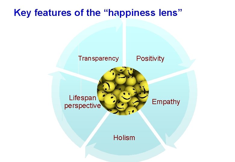 Key features of the “happiness lens” Transparency Lifespan perspective Positivity Empathy Holism 