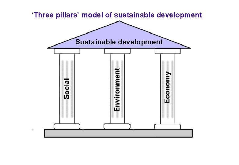‘Three pillars’ model of sustainable development 