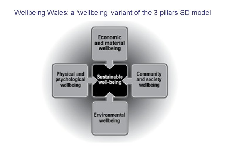 Wellbeing Wales: a ‘wellbeing’ variant of the 3 pillars SD model 
