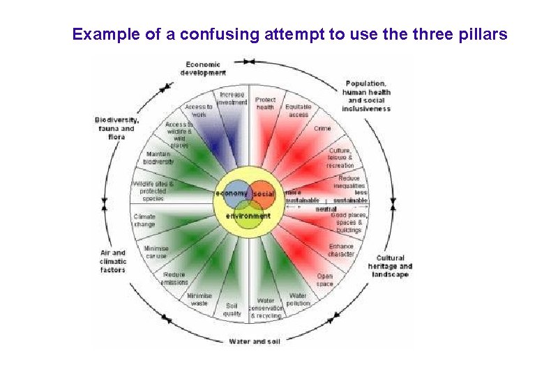 Example of a confusing attempt to use three pillars 