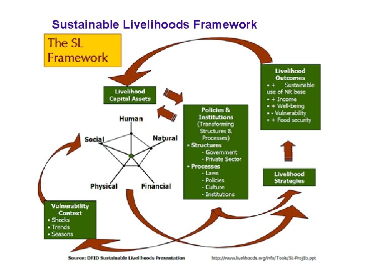 Sustainable Livelihoods Framework 