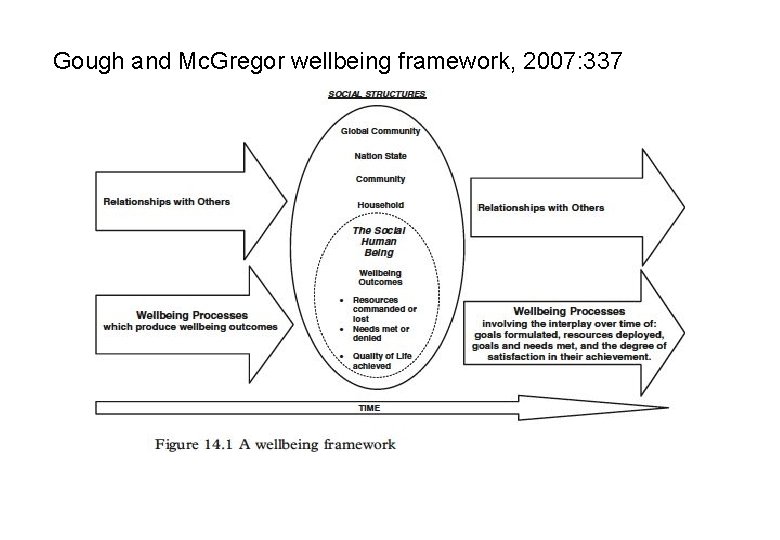 Gough and Mc. Gregor wellbeing framework, 2007: 337 