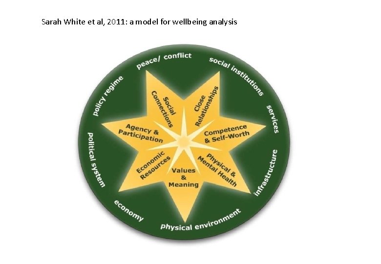 Sarah White et al, 2011: a model for wellbeing analysis 