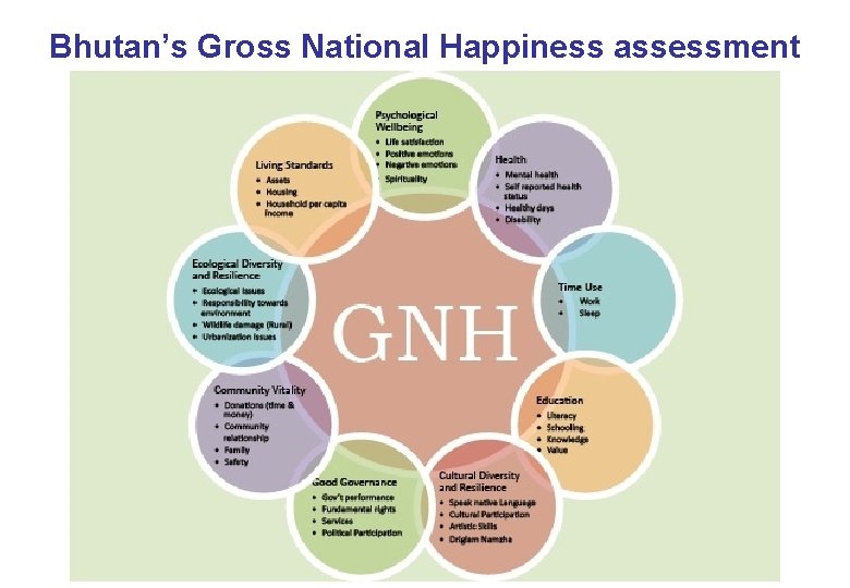 Bhutan’s Gross National Happiness assessment 