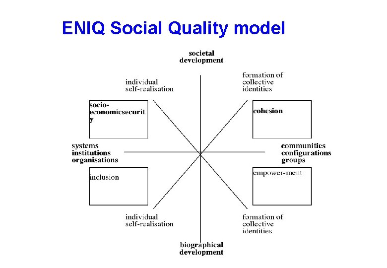 ENIQ Social Quality model 
