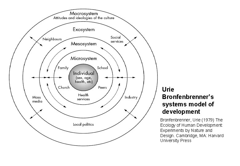 Urie Bronfenbrenner’s systems model of development Bronfenbrenner, Urie (1979) The Ecology of Human Development: