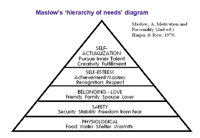 Maslow’s ‘hierarchy of needs’ diagram Urie Bronfenbrenner. (1979). The Ecology of Human Development. Cambridge,