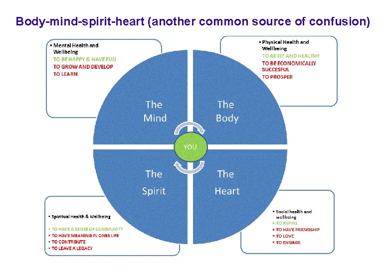 Body-mind-spirit-heart (another common source of confusion) 