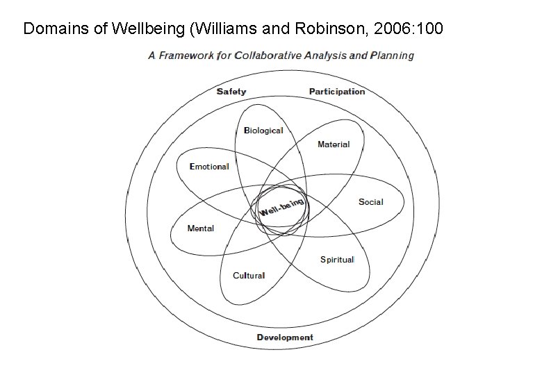 Domains of Wellbeing (Williams and Robinson, 2006: 100 