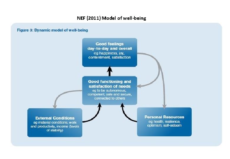 NEF (2011) Model of well-being 