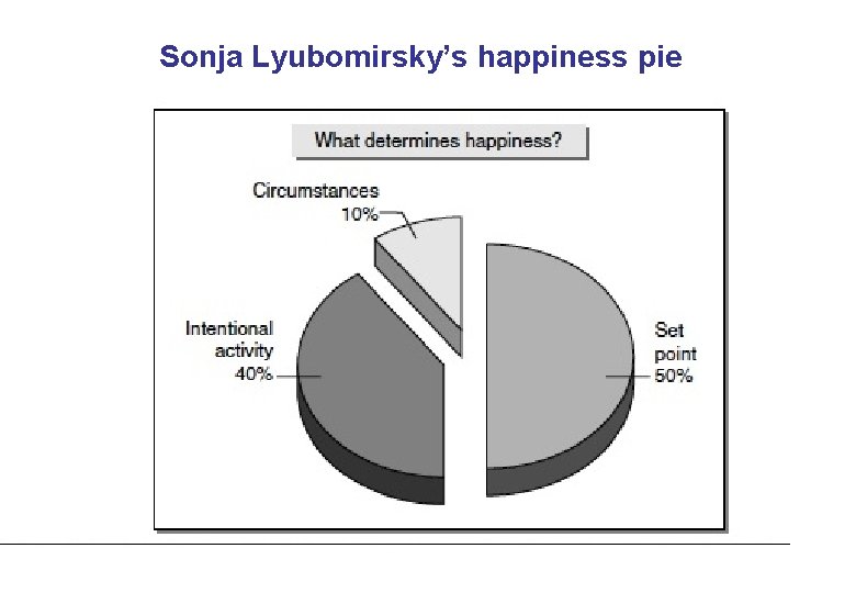 Sonja Lyubomirsky’s happiness pie 