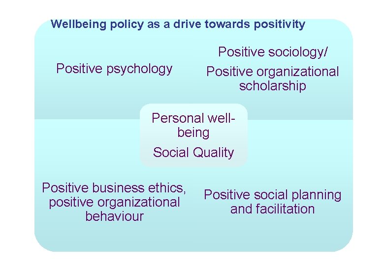 Wellbeing policy as a drive towards positivity Positive psychology Positive sociology/ Positive organizational scholarship