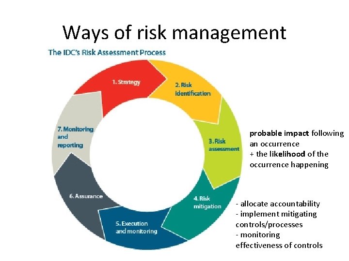 Ways of risk management probable impact following an occurrence + the likelihood of the
