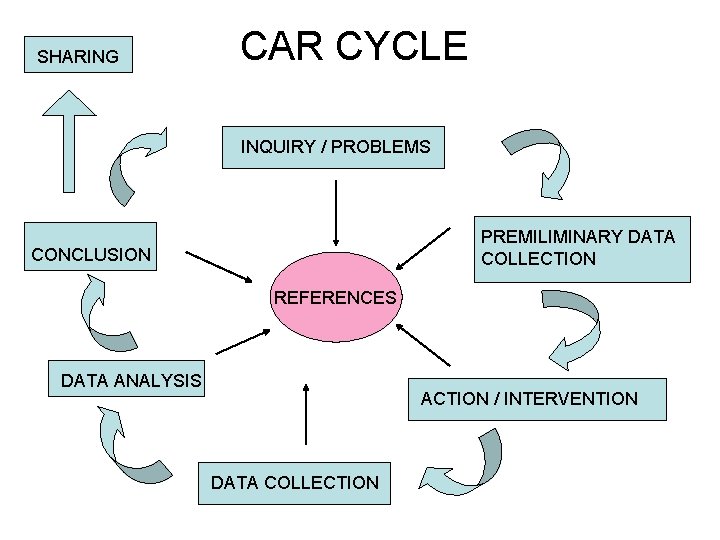 SHARING CAR CYCLE INQUIRY / PROBLEMS PREMILIMINARY DATA COLLECTION CONCLUSION REFERENCES DATA ANALYSIS ACTION SHARING CAR CYCLE INQUIRY / PROBLEMS PREMILIMINARY DATA COLLECTION CONCLUSION REFERENCES DATA ANALYSIS ACTION