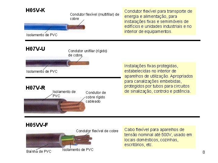 H 05 V-K Condutor flexível (multifilar) de cobre Isolamento de PVC H 07 V-U