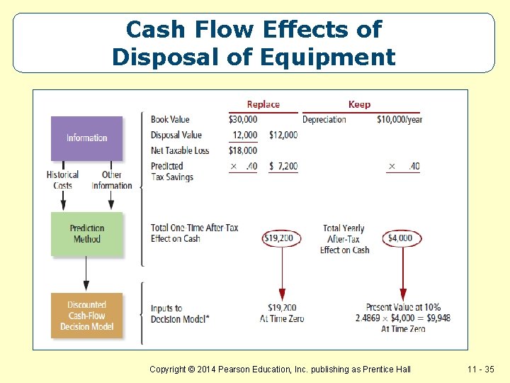 Cash Flow Effects of Disposal of Equipment Copyright © 2014 Pearson Education, Inc. publishing