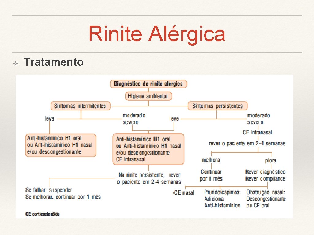 Rinite Alérgica ❖ Tratamento 