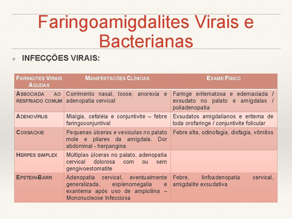 Faringoamigdalites Virais e Bacterianas ❖ INFECÇÕES VIRAIS: FARINGITES VIRAIS AGUDAS ASSOCIADA AO RESFRIADO COMUM