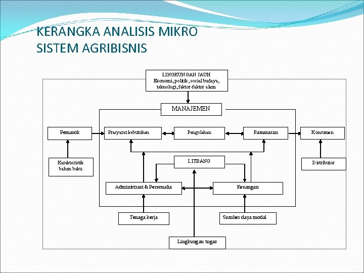 KERANGKA ANALISIS MIKRO SISTEM AGRIBISNIS LINGKUNGAN JAUH Ekonomi, politik, sosial budaya, teknologi, faktor-faktor alam