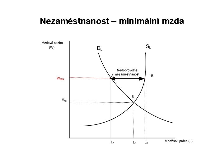 Nezaměstnanost – minimální mzda 