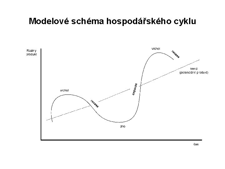 Modelové schéma hospodářského cyklu 