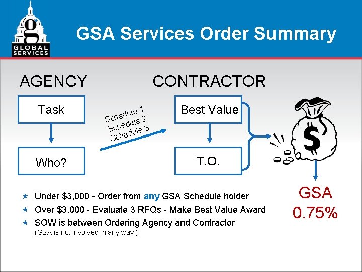 GSA Services Order Summary AGENCY Task CONTRACTOR ule 1 d e h Sc le