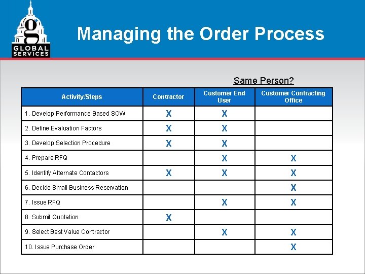 Managing the Order Process Same Person? Contractor Customer End User 1. Develop Performance Based