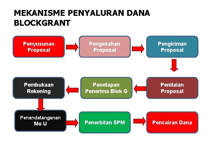 MEKANISME PENYALURAN DANA BLOCKGRANT Penyusunan Proposal Pembukaan Rekening Penandatanganan Mo U Pengesahan Proposal Penetapan