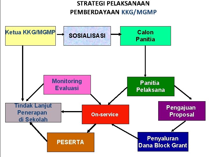 STRATEGI PELAKSANAAN PEMBERDAYAAN KKG/MGMP Ketua KKG/MGMP SOSIALISASI Monitoring Evaluasi Tindak Lanjut Penerapan di Sekolah