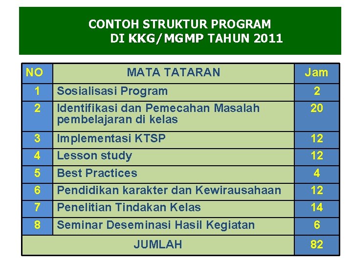 CONTOH STRUKTUR PROGRAM DI KKG/MGMP TAHUN 2011 NO MATA TATARAN Jam 1 2 Sosialisasi