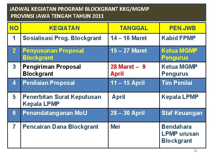 JADWAL KEGIATAN PROGRAM BLOCKGRANT KKG/MGMP PROVINSI JAWA TENGAH TAHUN 2011 NO KEGIATAN TANGGAL PEN.