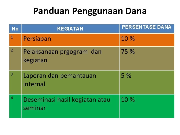 Panduan Penggunaan Dana No KEGIATAN PERSENTASE DANA 1 Persiapan 10 % 2 Pelaksanaan prgogram