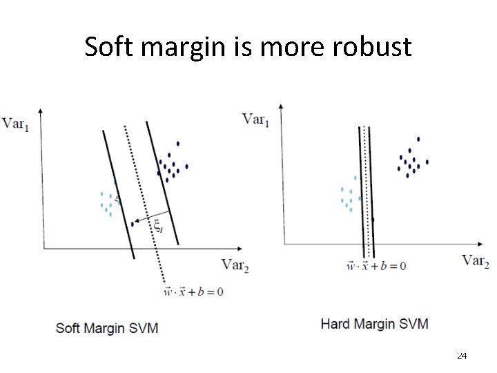 Soft margin is more robust 24 