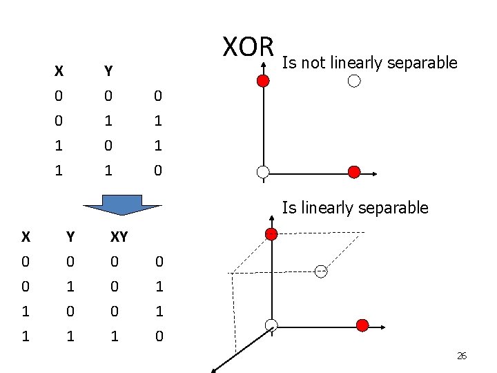 XOR Is not linearly separable X 0 0 1 Y 0 1 0 0