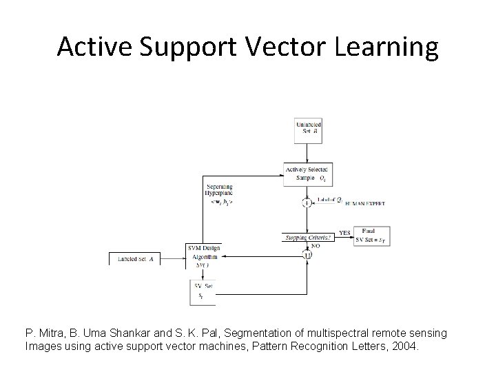 Active Support Vector Learning P. Mitra, B. Uma Shankar and S. K. Pal, Segmentation
