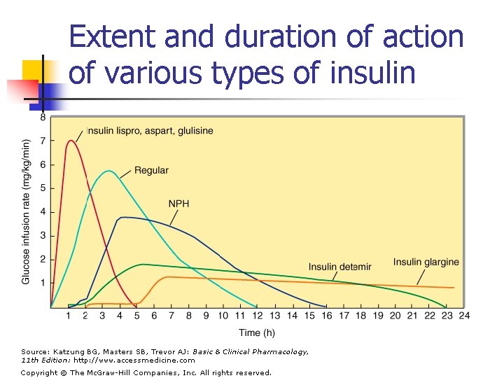 Extent and duration of action of various types of insulin 