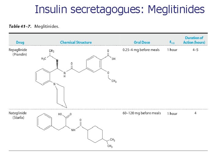 Insulin secretagogues: Meglitinides 