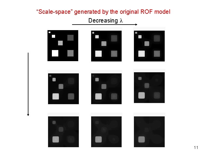 “Scale-space” generated by the original ROF model Decreasing 11 