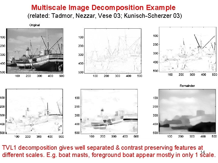 Multiscale Image Decomposition Example (related: Tadmor, Nezzar, Vese 03; Kunisch-Scherzer 03) TVL 1 decomposition
