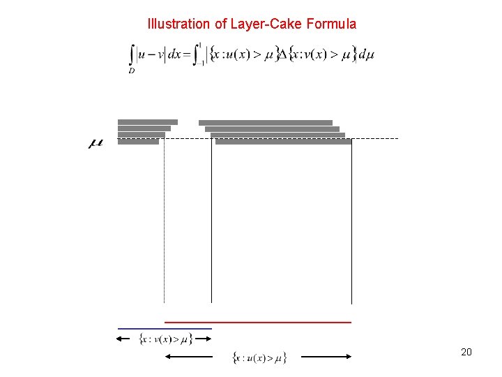 Illustration of Layer-Cake Formula 20 