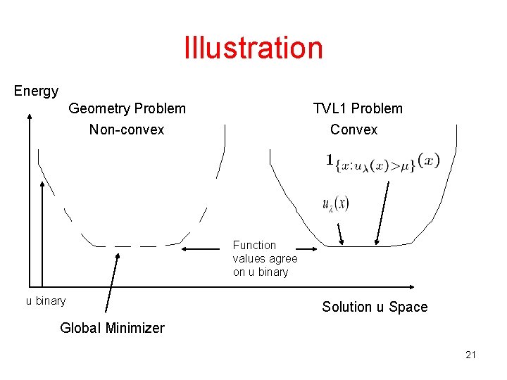 Illustration Energy Geometry Problem Non-convex TVL 1 Problem Convex Function values agree on u