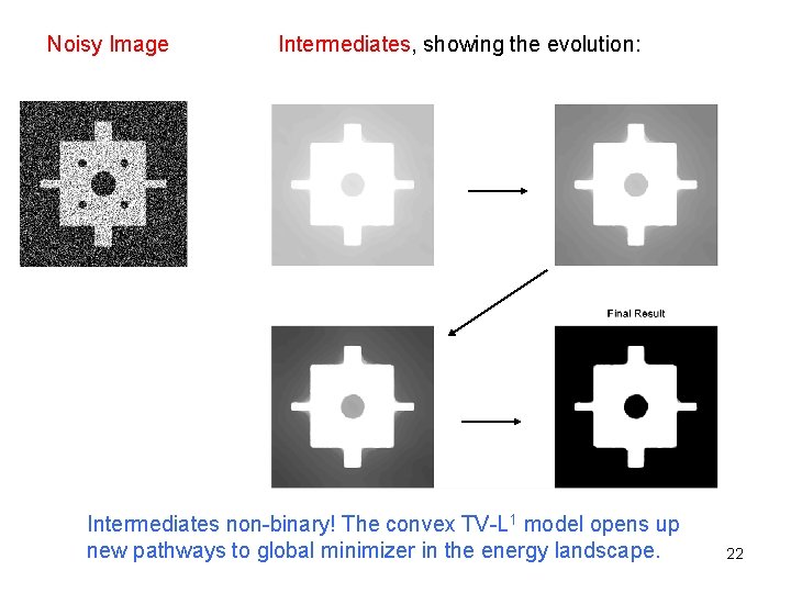 Noisy Image Intermediates, showing the evolution: Intermediates non-binary! The convex TV-L 1 model opens
